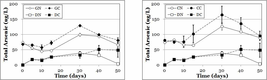 시간에 따른 용액 내 As 함량 변화