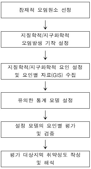 자연기원 지하수 오염취약성 평가 수행 절차도