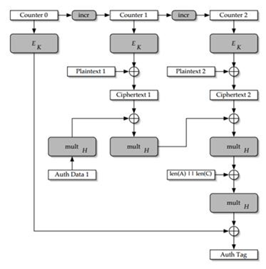 (Figure4) GCM Structure