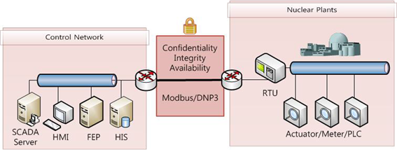 (Figure2) Our Design Schematic of a secure SCADA protocol