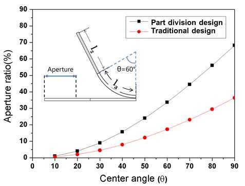 그림 7. 기존 디자인과 part-division 디자인의 개구율 비교