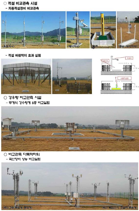 Fig. 2.1.3. 고창 표준기상관측소 관측 시설