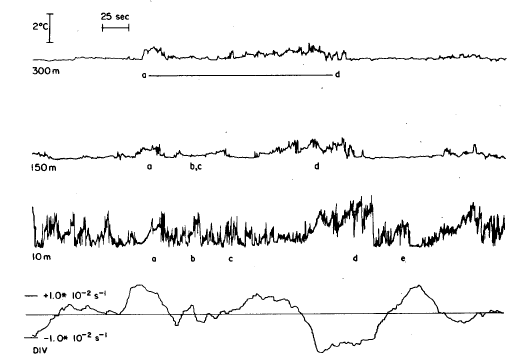 Fig. 2.2.15. 고도별 시간에 따른 기온의 시계열