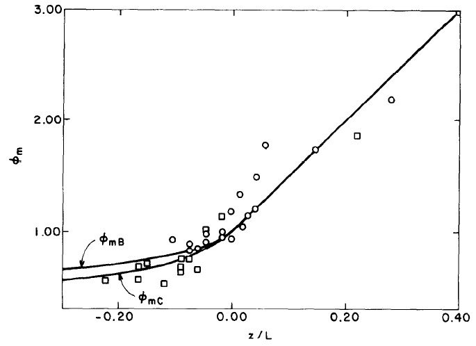 Fig. 2.2.16. 무차원난류함수와 z/L의 관계식