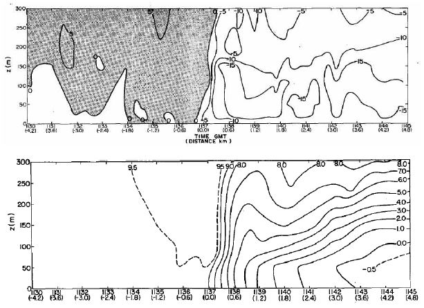 Fig. 2.2.17. 1981년 12월 3일 BAO tower에서 관측된 시간(x축)과 고도(y축)에 따른 u-wind(위)와 온위(아래)의 분포