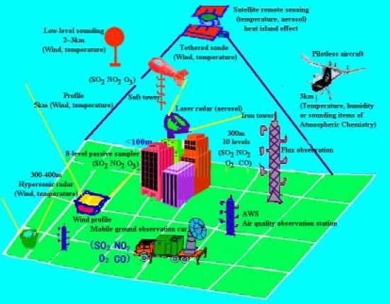 Fig. 2.2.18. 2003년 수행된 베이징 대기오염실험의 모식도