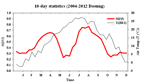 Fig. 3.2.3. 2004년부터 2012년까지 관측소에서의 10일 평균 NDVI와 2011년 10일 평균 기온의 시계열