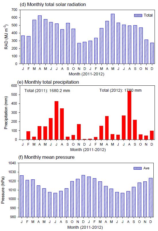 Fig. 3.2.4. 2011년부터 2012년까지 (a) 월평균 기온, 월최대 시간평균기온, 월최소 시간평균기온, (b) 월평균 상대습도, 월최대 시간평균 상대습도, 월최소 시 간평균 상대습도, (c) 월평균 풍속과 월최대 시간평균풍속, (d) 월총 일사량, (e) 월총강수량, (f) 월평균기압의 시계열