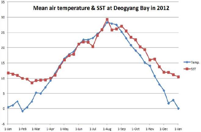 Fig. 3.2.6. 2012년도 득양만의 해수면온도(?)와 관측소의 기온(◆)의 연변화