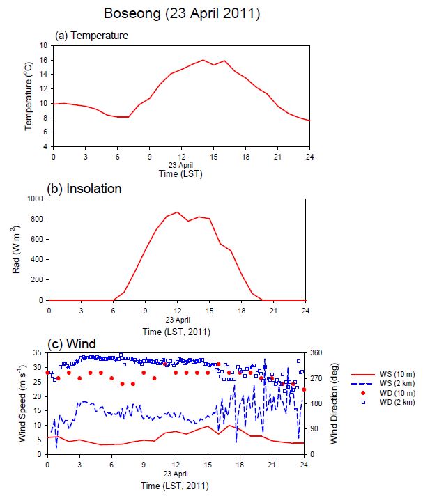 Fig. 3.2.8. 2011년 4월 23일 (a) 지상 측정 기온, (b) 지상 측정 일사량, (c) 10 m와 2 km 고도에서 윈드프로파일러로 측정한 풍향과 풍속의 일변화