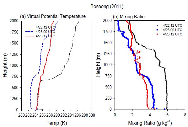 Fig. 3.2.9. 2011년 4월 22일 12 UTC, 23일 00 UTC, 12 UTC에 보성 글로벌표 준기상관측소의 오토존데로 관측된 (a) 가온위와 (b) 혼합비의 연직 프 로파일