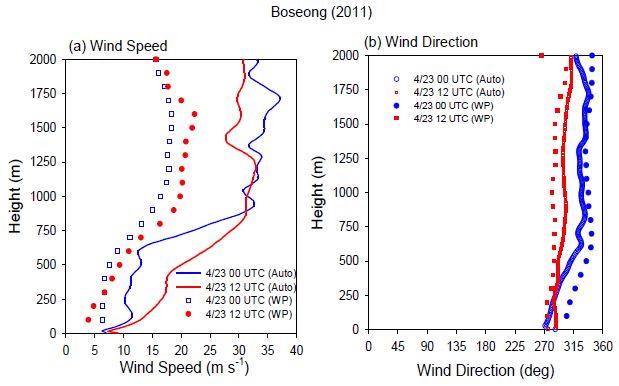 Fig. 3.2.10. 2011년 4월 23일 00 UTC와 12 UTC에 보성 글로벌표준기상관측소의 오토존데와 윈드프로파일러로 관측된 (a) 풍속과 (b) 풍향의 연직 프로파 일