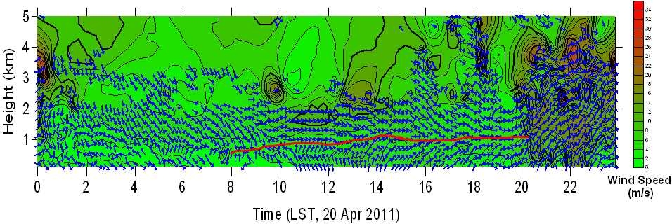 Fig. 3.2.11. 2011년 4월 20일 보성 글로벌표준기상관측소에서 관측된 풍향과 풍속의 연직 프로파일