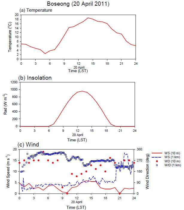 Fig. 3.2.12. 2011년 4월 20일 (a) 지상 측정 기온, (b) 지상 측정 일사량, (c) 10 m 고도에서 측정한 풍향 풍속과 윈드프로파일러에서 1 km 고도에서 측 정한 풍향과 풍속의 일변화