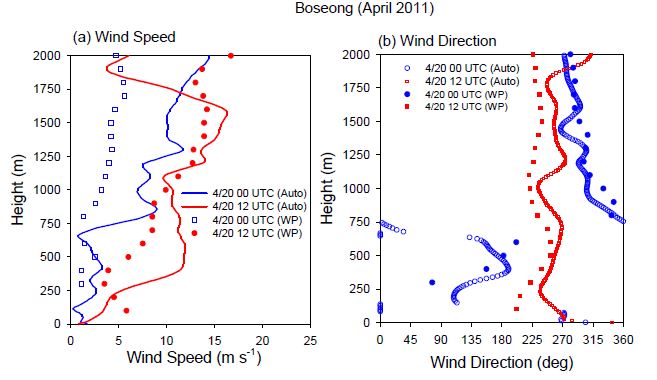 Fig. 3.2.14. 2011년 4월 20일 00 UTC와 12 UTC에 보성 글로벌표준기상관측소의 오토존데와 윈드프로파일러로 관측한 (a) 풍속과 (b) 풍향의 연직 프로파일
