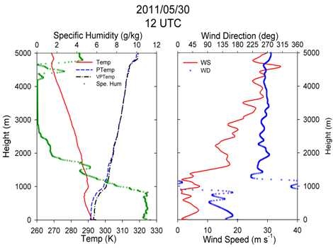 Fig. 3.2.17. 2011년 5월 30일 12 UTC에 기온과 비습, 풍속과 풍향 의 연직 프로파일