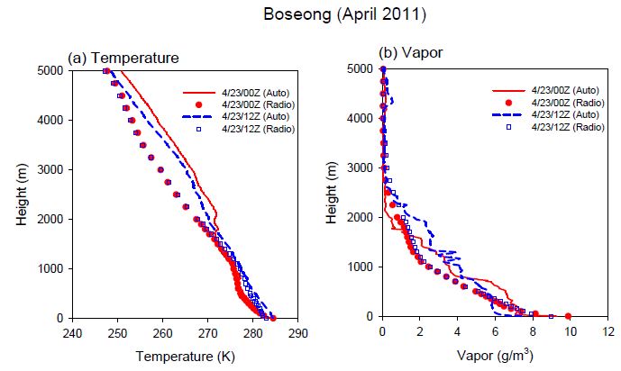 Fig. 3.2.18. 2011년 4월 23일 00 UTC와 12 UTC에 오토존데와 라디오미터로 관측한 (a) 기온과 (b) 절대수증기량의 연직 분포