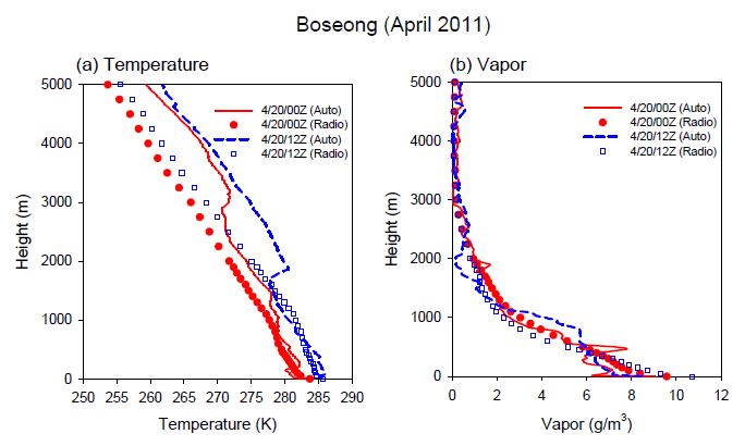 Fig. 3.2.19. 2011년 4월 20일 00 UTC와 12 UTC에 오토존데와 라디오미터로 관측한 (a) 기온과 (b) 절대수증기량의 연직 분포