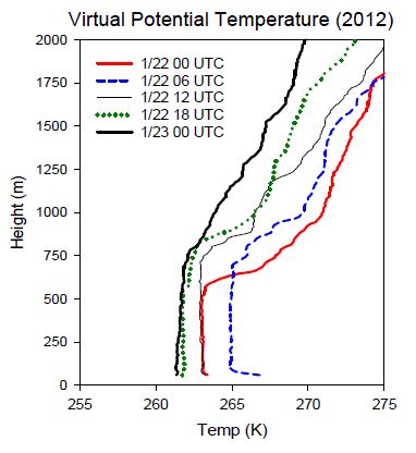 Fig. 3.2.21. 2012년 1월 22일 00 UTC부터 23일 00 UTC까지 6시간 간격으로 오토존데로 관측한 가온위의 연직 프로파일