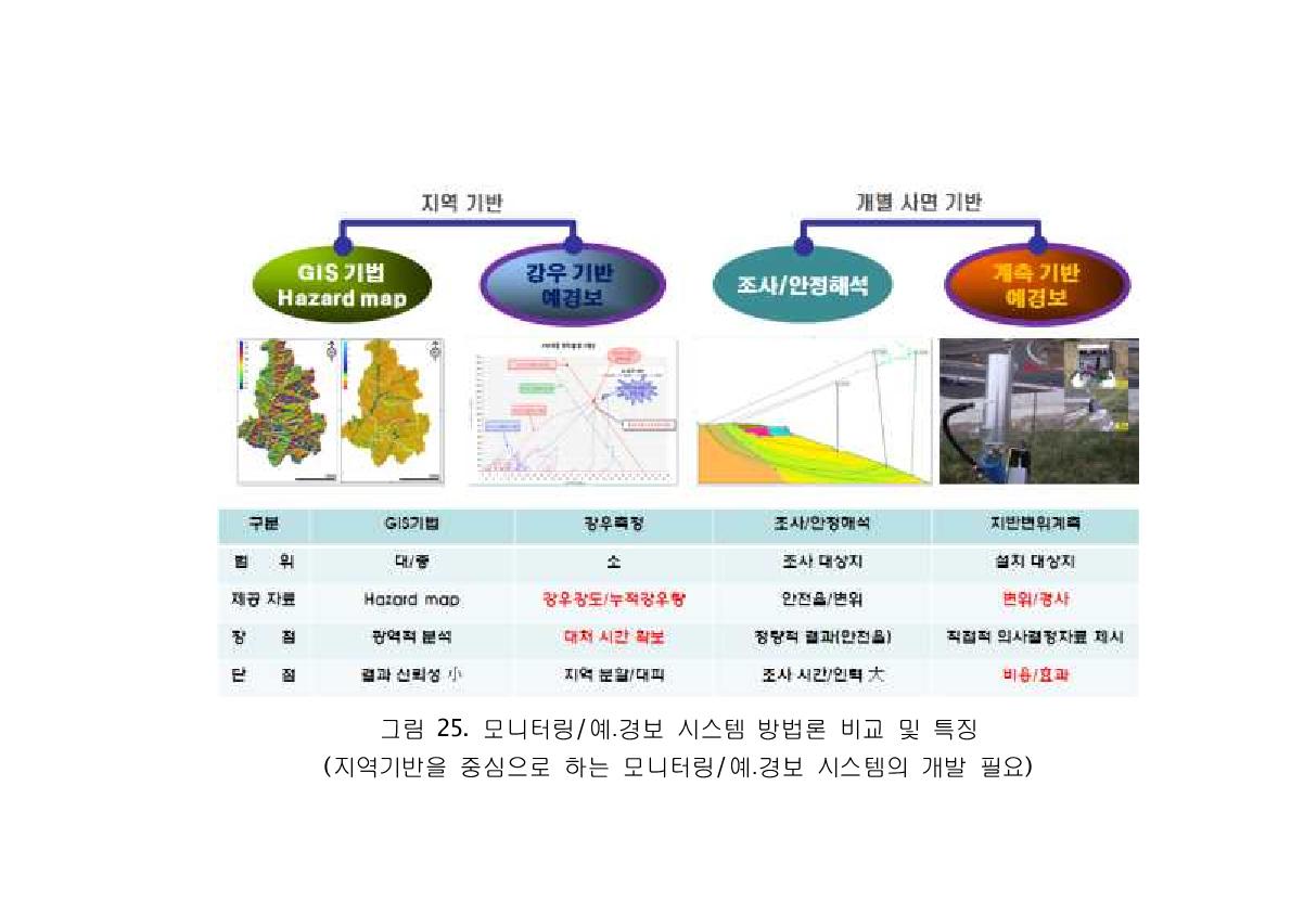 모니터링/예․경보 시스템 방법론 비교 및 특징