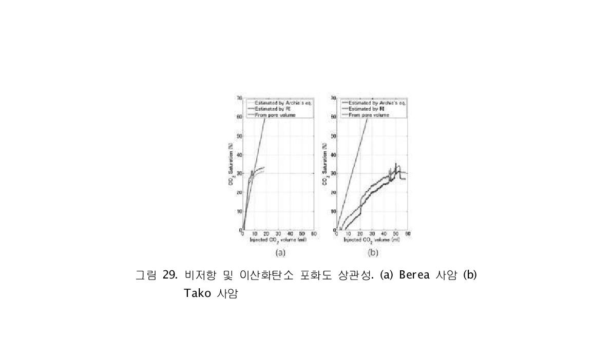 비저항 및 이산화탄소 포화도 상관성. (a) Berea 사암 (b)