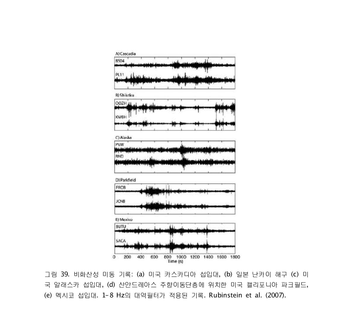 비화산성 미동 기록: (a) 미국 카스카디아 섭입대, (b) 일본 난카이 해구 (c) 미