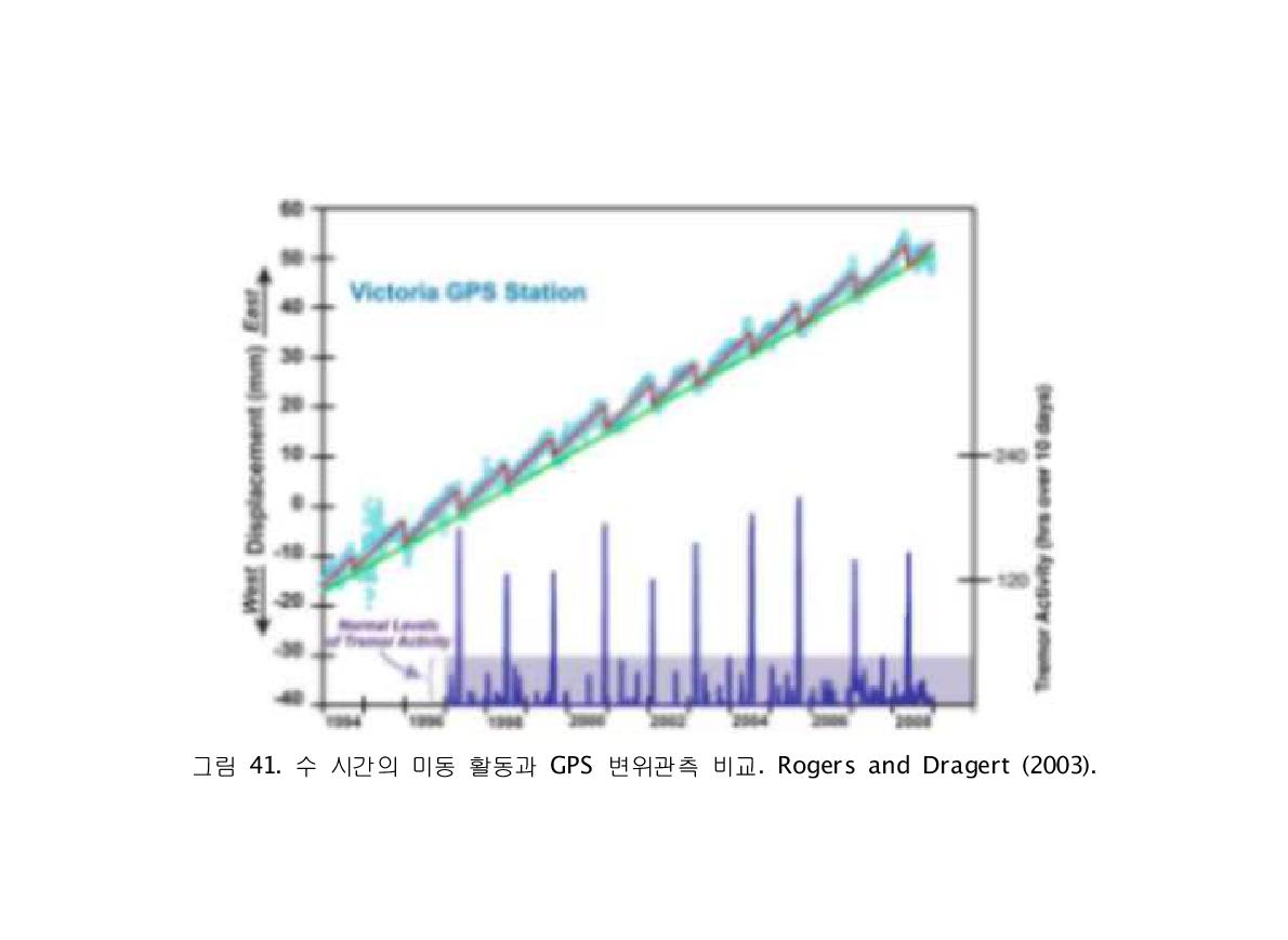수 시간의 미동 활동과 GPS 변위관측 비교. Rogers and Dragert (2003).