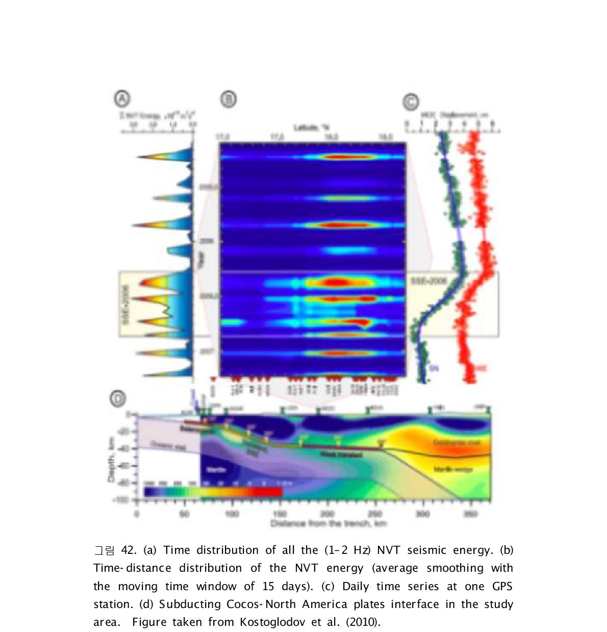 (a) Time distribution of all the (1–2 Hz) NVT seismic energy. (b)