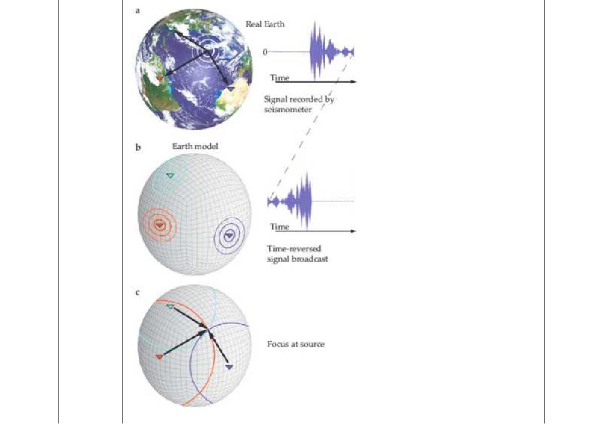 Schematic figure illustrating time-reversal seismology. (a) Aseismic signal radiating from its source is recorded by three distant