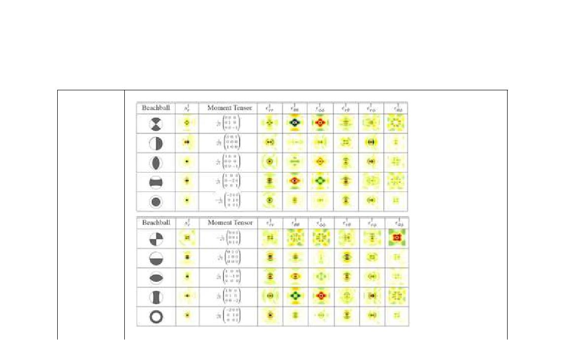 Ten characteristic source mechanisms specified in terms oftheir beachballs and moment tensors, computed using the