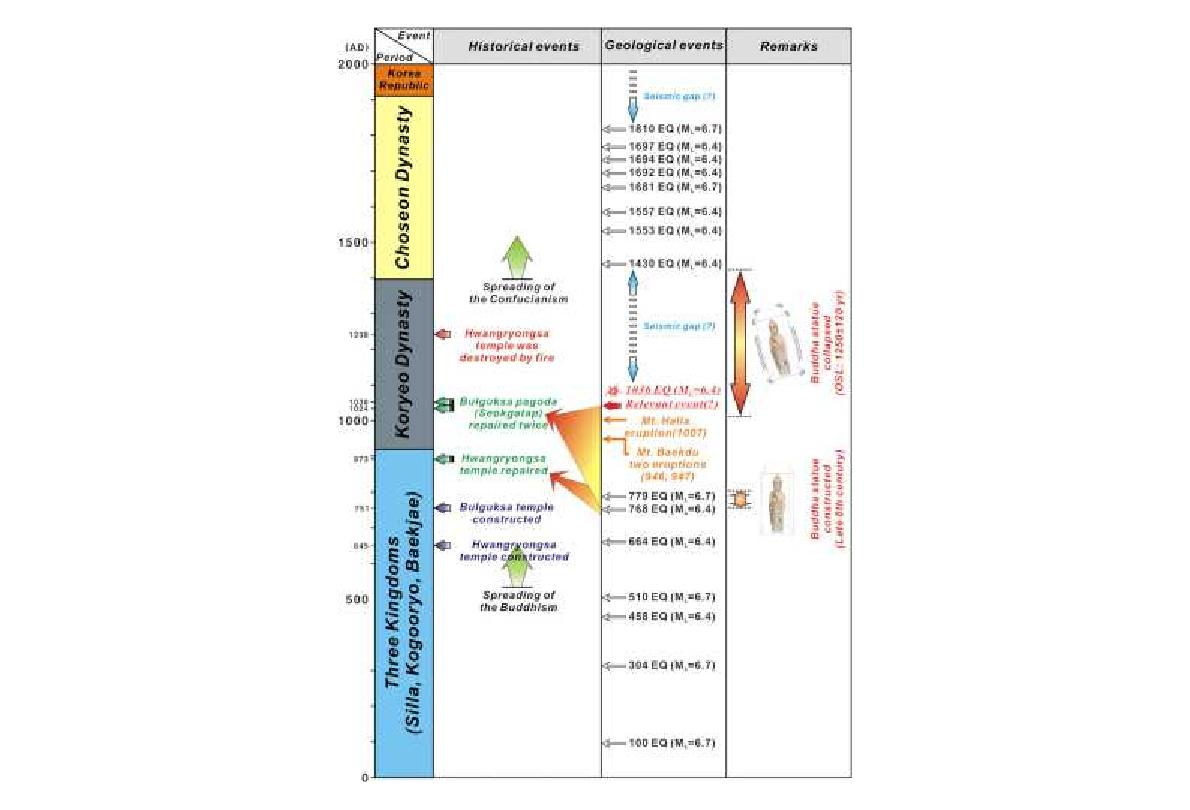 경주의 파괴된 문화재와 역사지진과의 상관성 분석 연구 (from Jin et al., 2011).