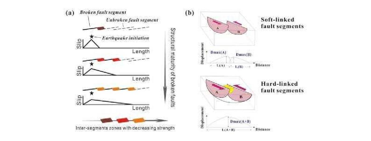 단층 연결부의 성숙도(structural maturity) 및 이에 따른 지진전파 모델(modified from Manighetti et al., 2007; Kim and Sanderson, 2005)