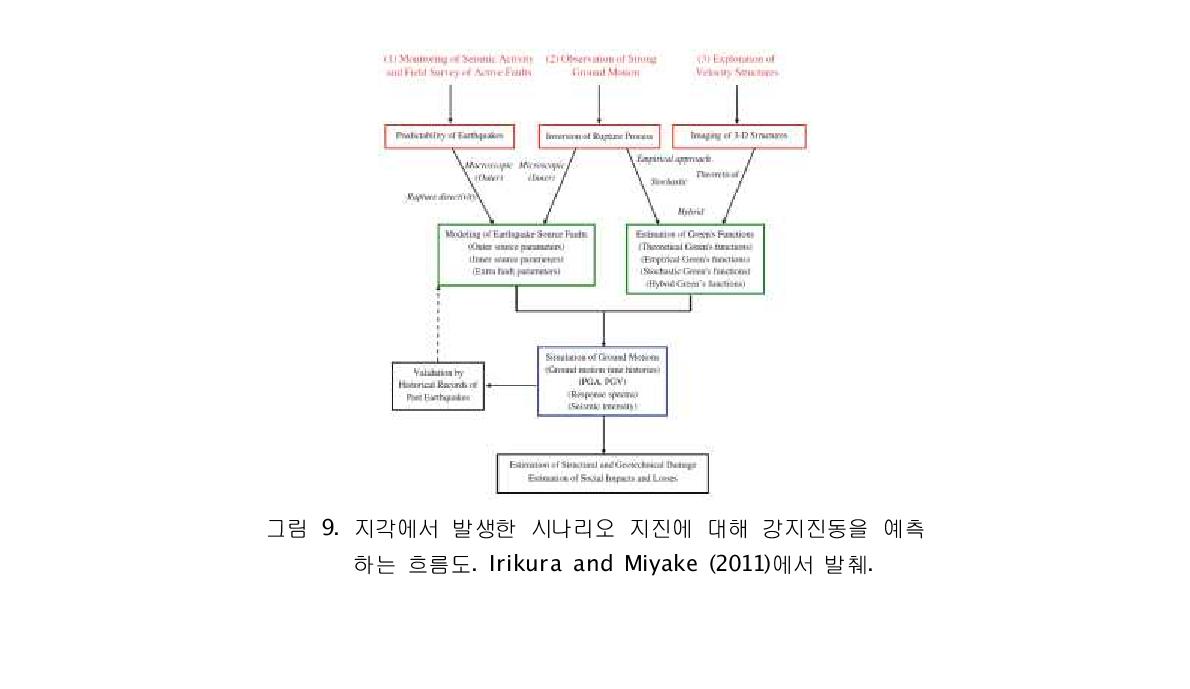 지각에서 발생한 시나리오 지진에 대해 강지진동을 예측