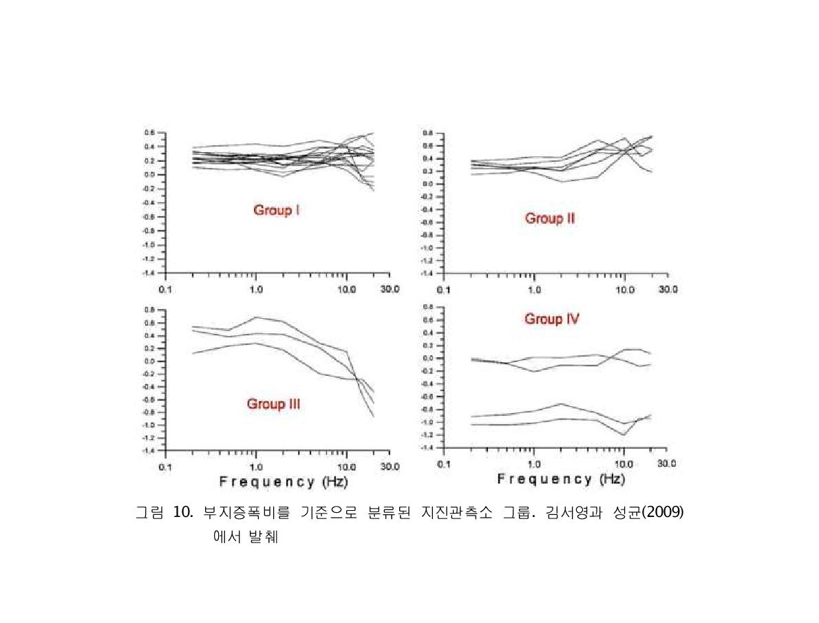부지증폭비를 기준으로 분류된 지진관측소 그룹. 김서영과 성균(2009)