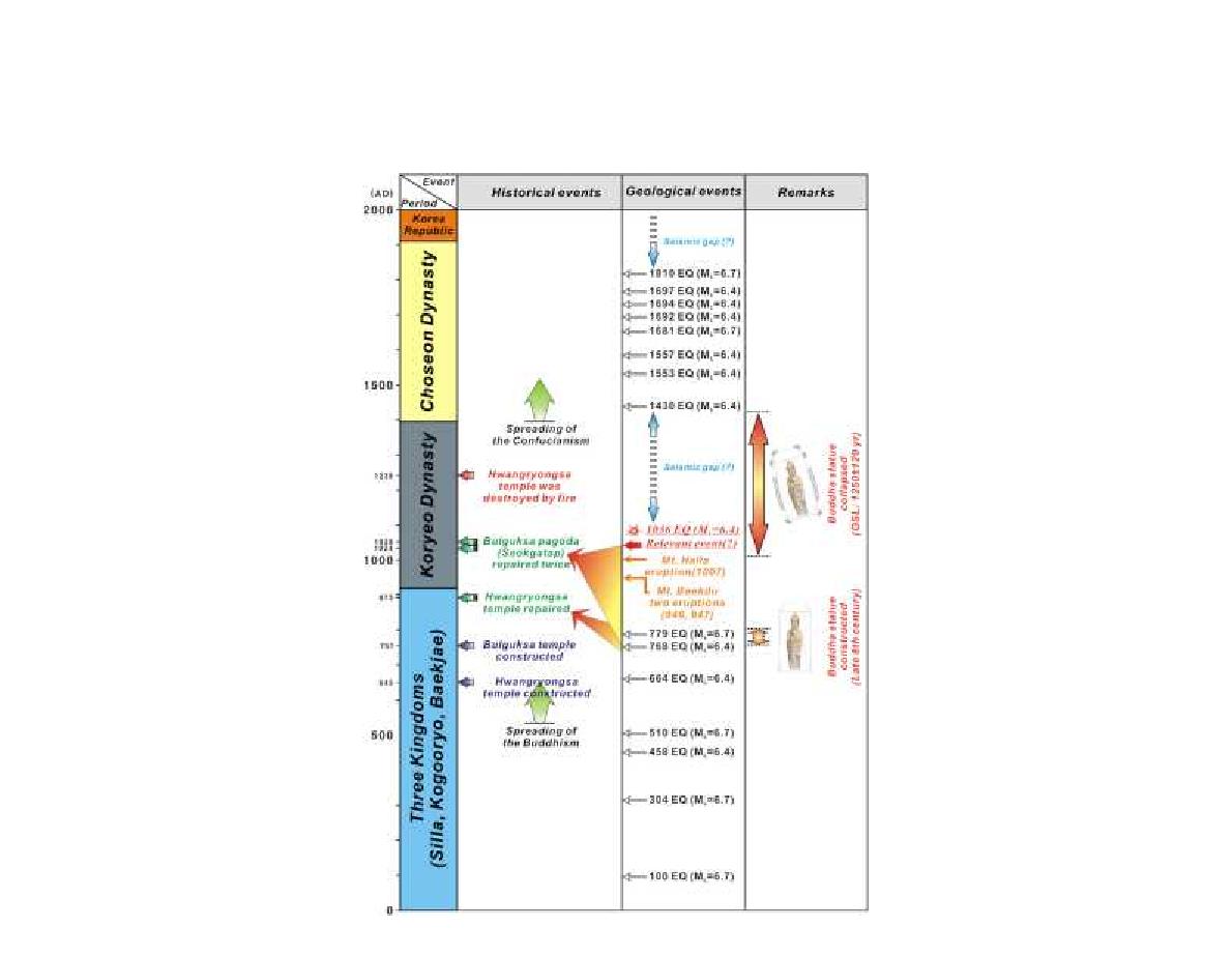 경주의 파괴된 문화재와 역사지진과의 상관성 분석 연구 (from Jin et al., 2011)