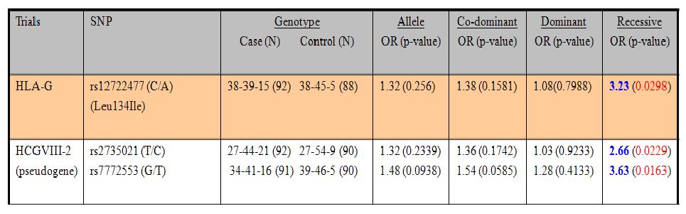 HLA-G 유전자의 nsSNP (rs12722477; Leu134Ile)과 pseudogene인 HCGVIII-2 유전자의 2개의SNPs과 가와사끼병 간의 유전연관성 분석.