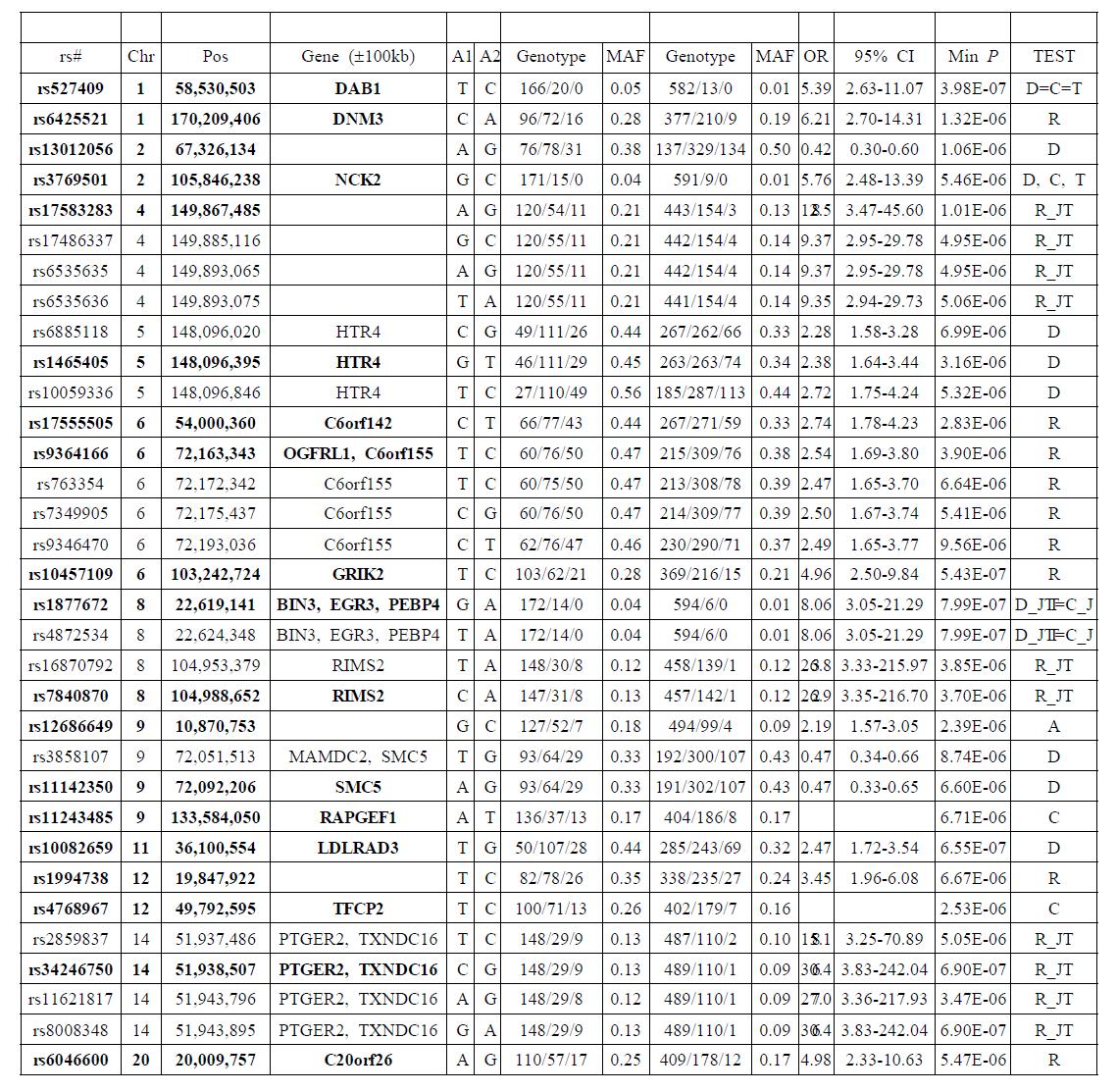 제1차 유전연관성 분석에서 가와사끼병에 유의적(P<1x10E-5)인 33개 SNP 마커들