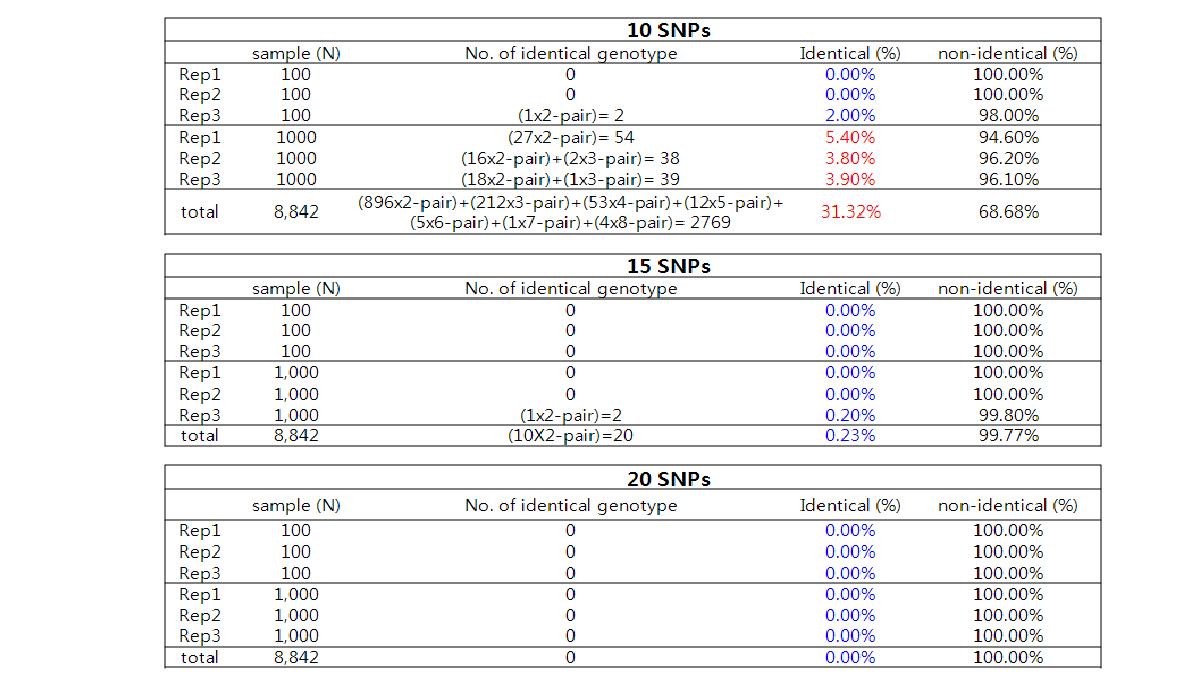 SNP 마커 개수별 개체(시료) 식별 능력 검정 (KARE data 분석, N= 8842)