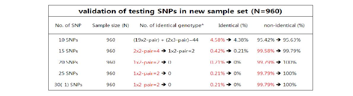 총 960명의 시료에서 29개 SNP 마커 genotyping을 통한 개체식별 검정