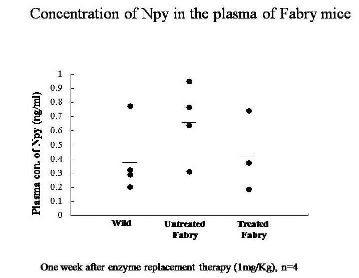 효소치료 전후의 혈중 Npy 농도의 변화