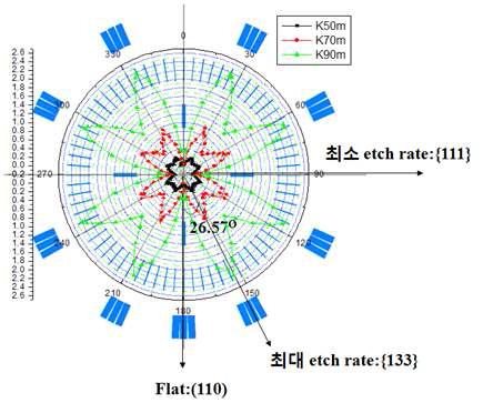 알카리성 용액(KOH 50, 70, 90 ˚C)에서 단결정 실리콘(single crystal Si)의 면 방향에 따른 식각 속도 그래프