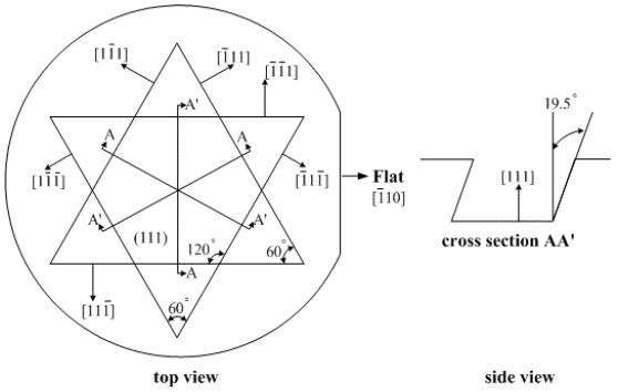 (111) 단결정 실리콘의 (111) 면들의 구성과 wafer 표면과 이루는 각도 그림