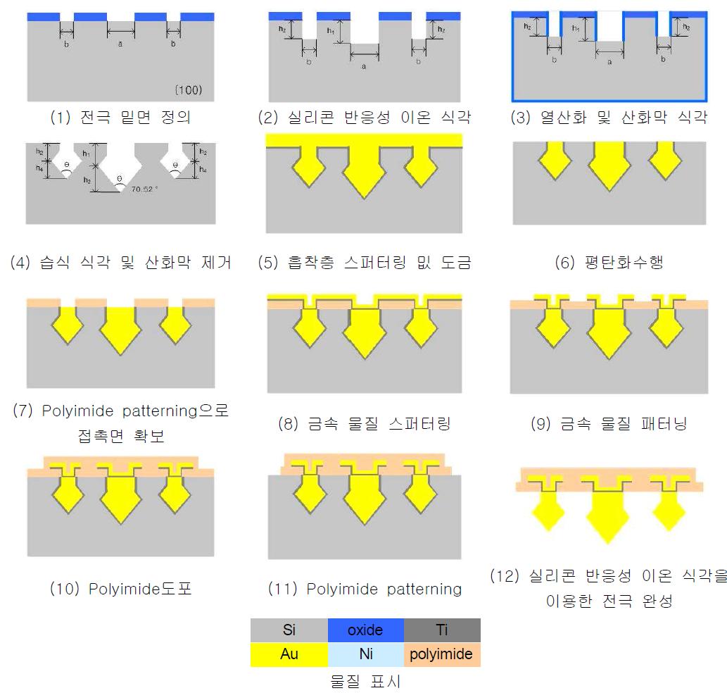 polyimide를 기판으로 하는 화살촉 형상의 신경전극 제작 흐름도