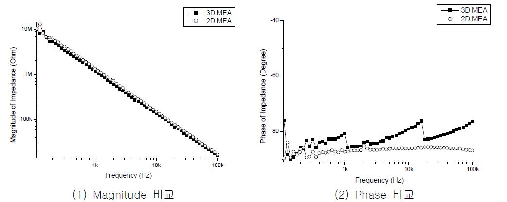 Si을 기판으로 하는 피라미드 구조의 신경전극과 2차원 전극 impedance 비교