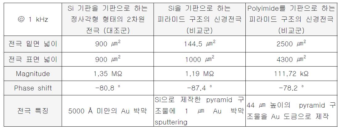 Impedance 비교표