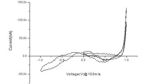 계면이 금(Au)인 신경전극의 cyclic voltammetry