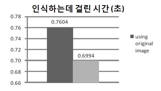 얼굴 표정을 인식하는데 걸린 시간