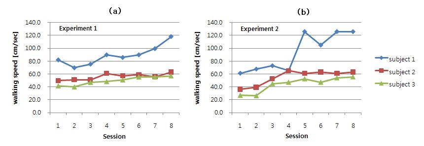 (a) 9개의 장애물로 구성된 실험 코스의 실험 반복 횟수에 따른 보행 속도 (b) 12개의 장애물로 구성된 실험 코스의 실험 반복 횟수에 따른 보행 속도