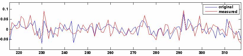 실제로 제시된 빛 자극의 세기 변화(청색)과 실험set에서 측정된 세기변화(적색)