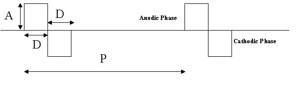 사용한 전기자극 펄스 (A: amplitude, D: duration, P: period)